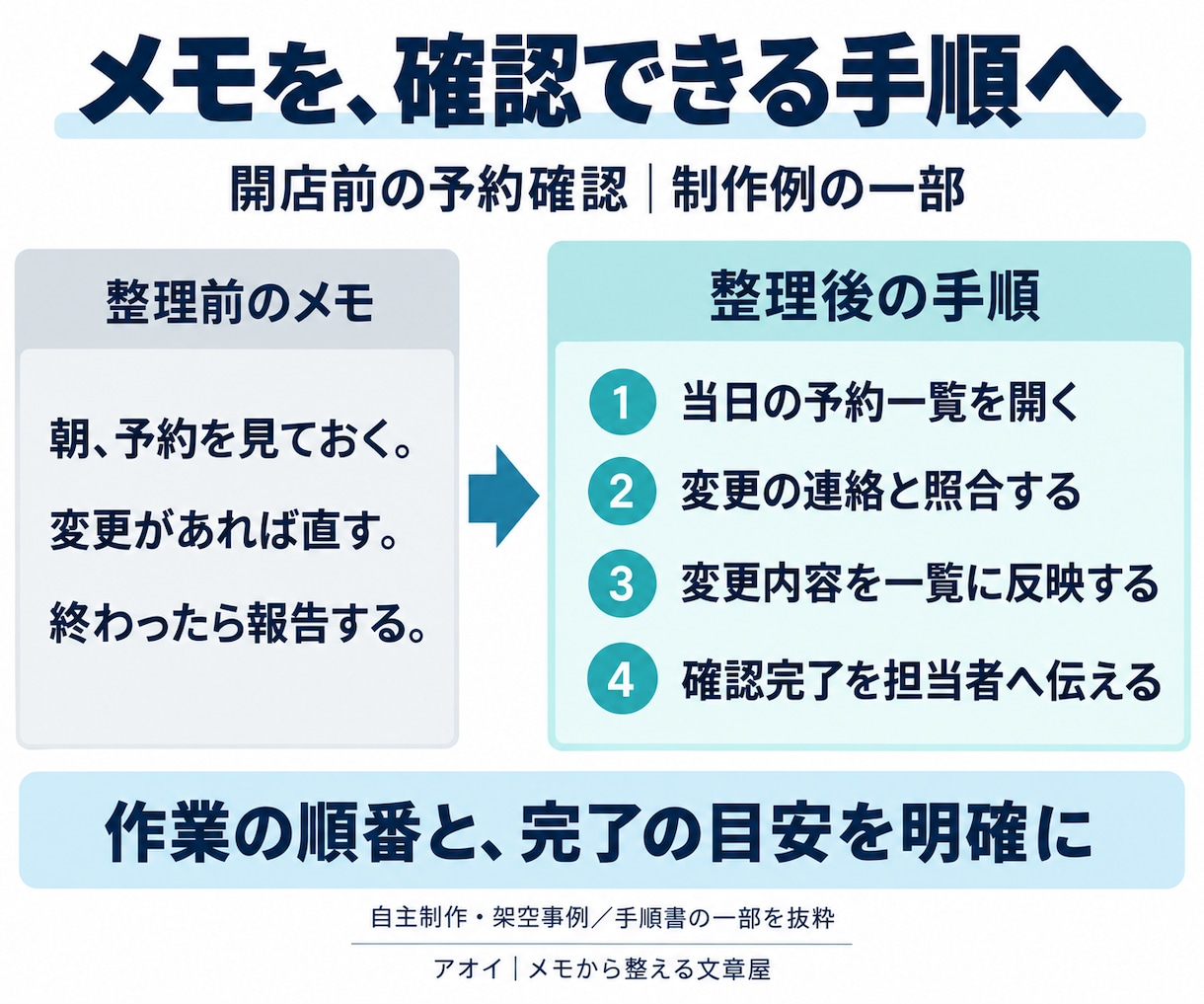 毎回説明している業務1つを手順書にまとめます メモ・箇条書きから新人や引継ぎ相手が読める形へ整理します イメージ2