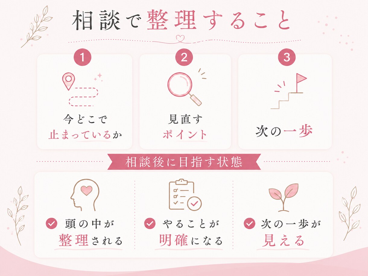 婚活のモヤモヤを整理し、次の一歩を見つけます 会えても続かない・何を変えたらいいか分からない方へ イメージ3