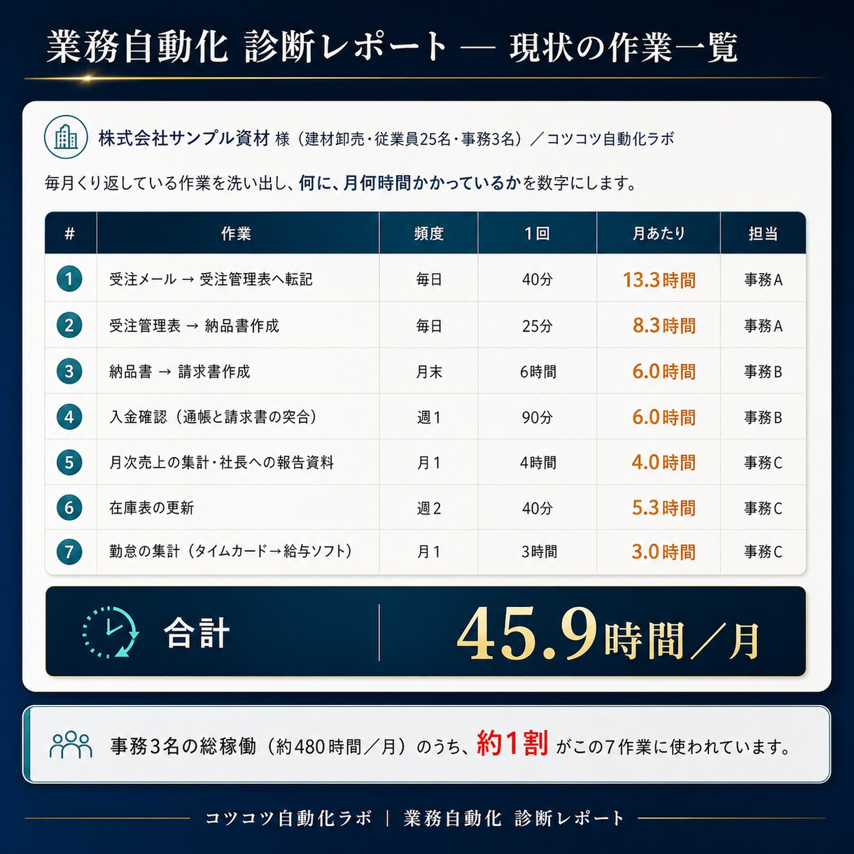 AI導入の何から始めるかを診断・ご提案します ツール選びの前に。業務を棚卸しし、3営業日で診断書 イメージ3