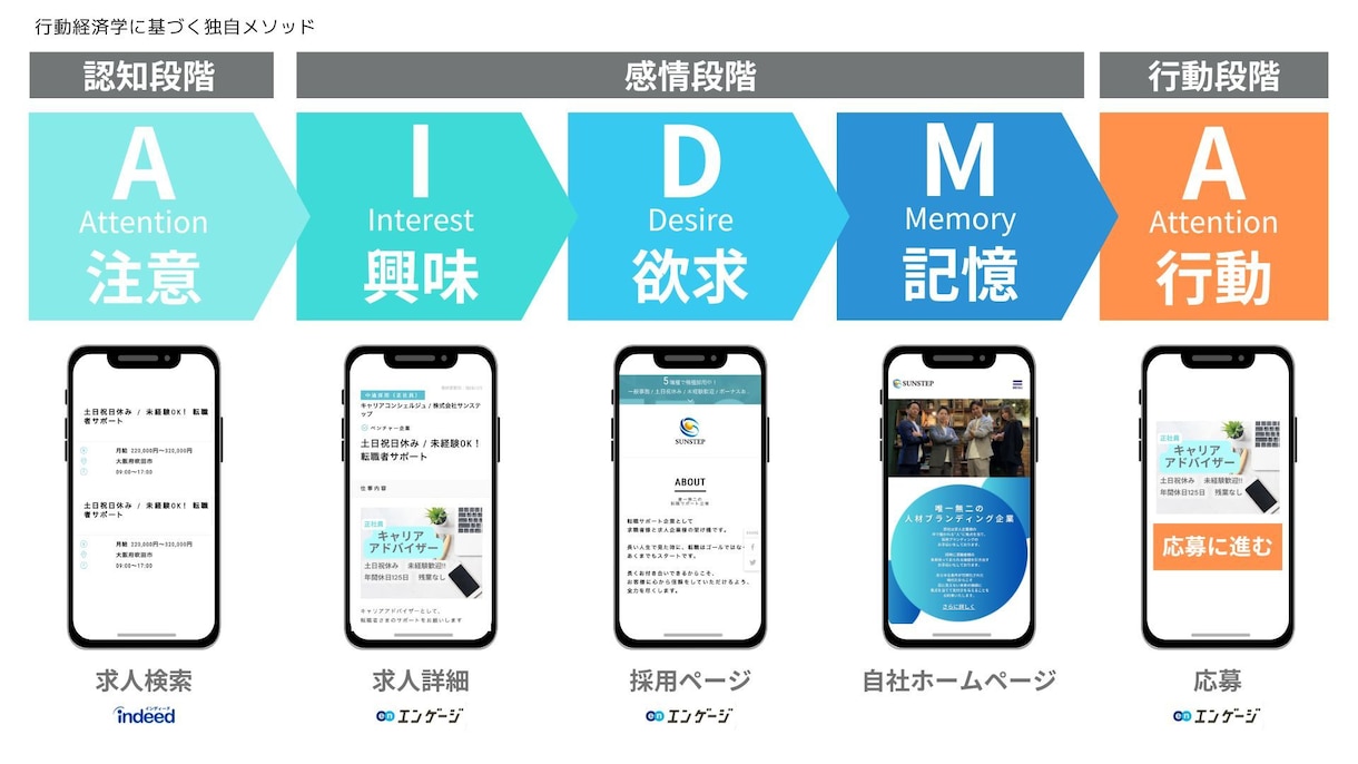 採用サイト(engage/エンゲージ)を構築します 貴社の採用サイトを構築、求人を資産化いたします！ イメージ3