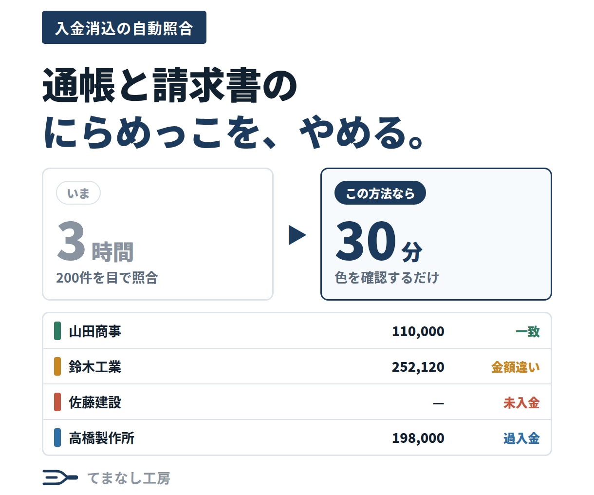 入金消込の突き合わせ作業を自動化します 毎月3時間の照合が、確認だけの30分に イメージ1