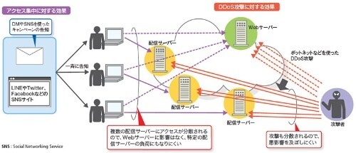 あなたのウェブサイトを高速化します 高速化し更にサーバー停止の原因となるサイバー攻撃から守ります イメージ2