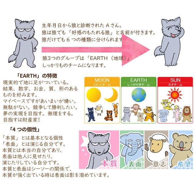 個性心理学であなたの本質を診断します 昔流行った動物占いがさらに進化！ イメージ3