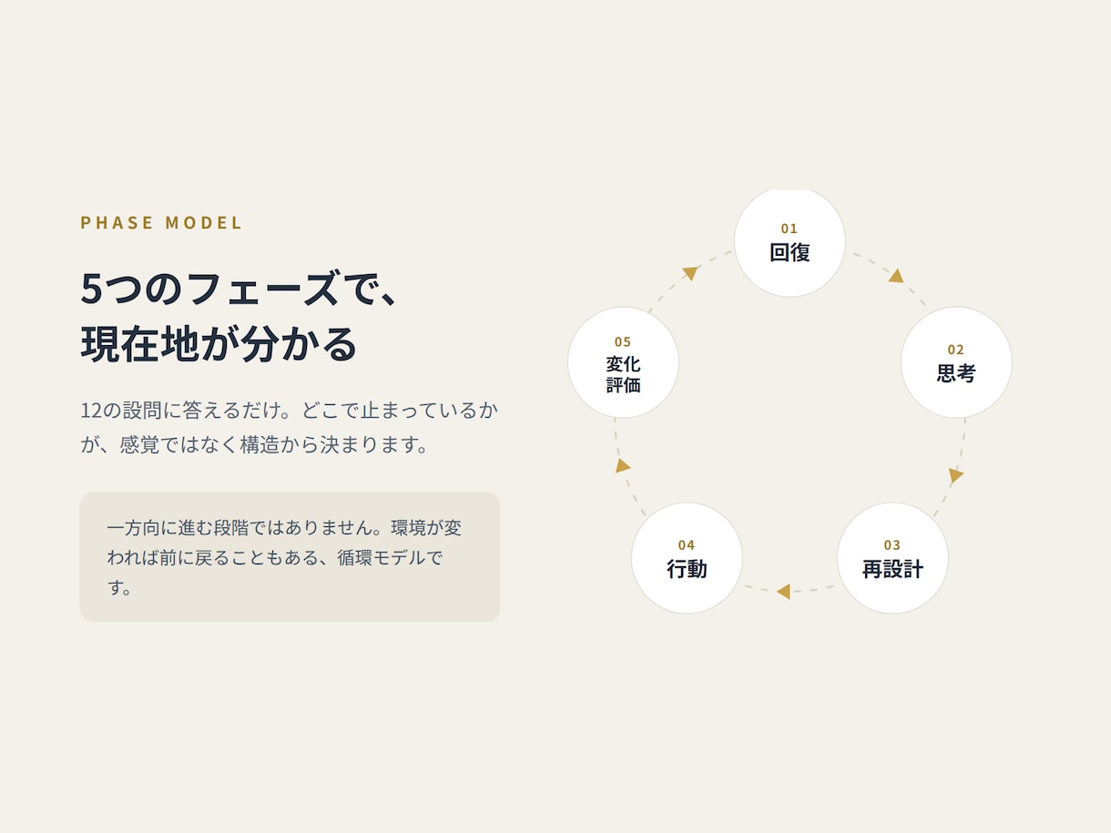 休み方診断+対話｜働く人と組織に処方します 「休んでください」だけじゃ変わらない、休みの専門家がサポート イメージ3