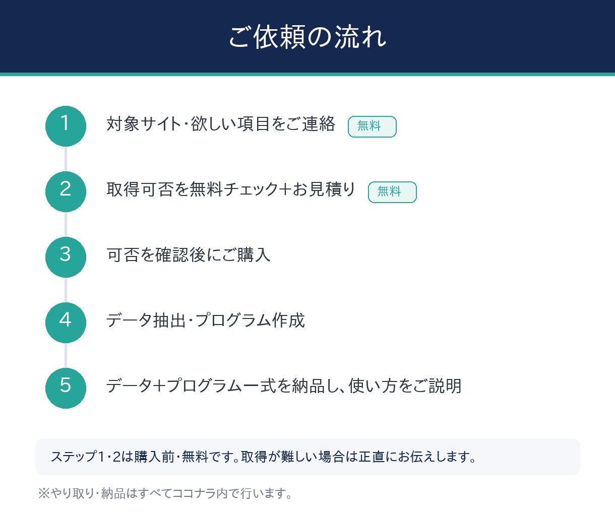 面倒なWebデータ収集・スクレイピングを代行します プログラム付きで収集を自動化｜事前チェック無料 3,000円 イメージ6