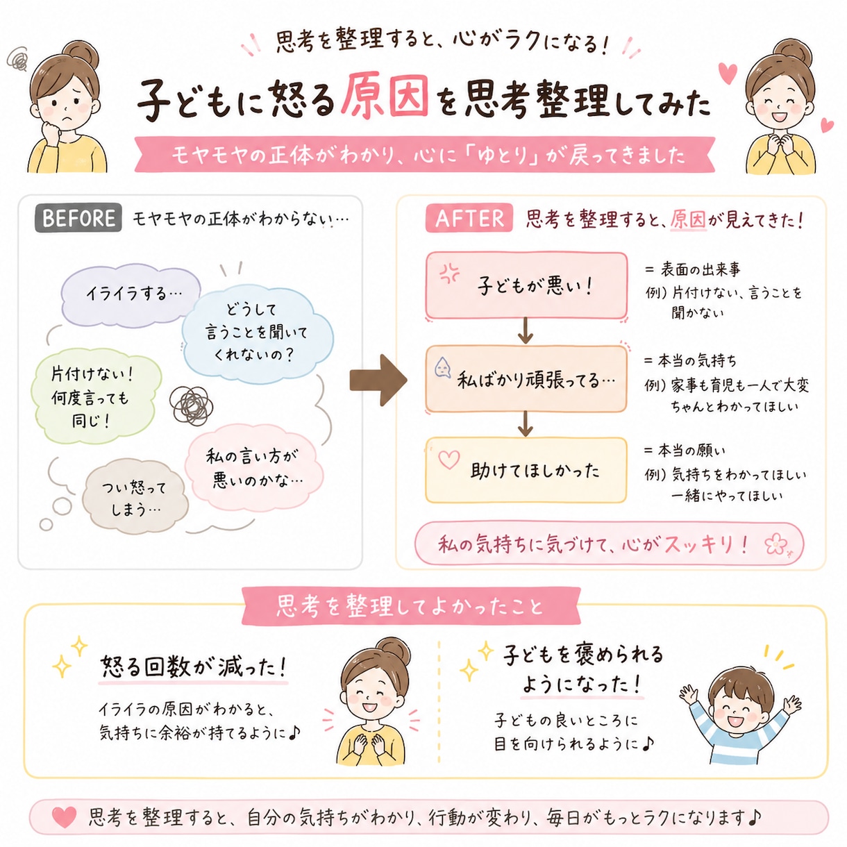 子どもに怒ってしまう原因を思考整理で可視化します イライラの正体がわかれば、心に「ゆとり」が戻ってきます。 イメージ2