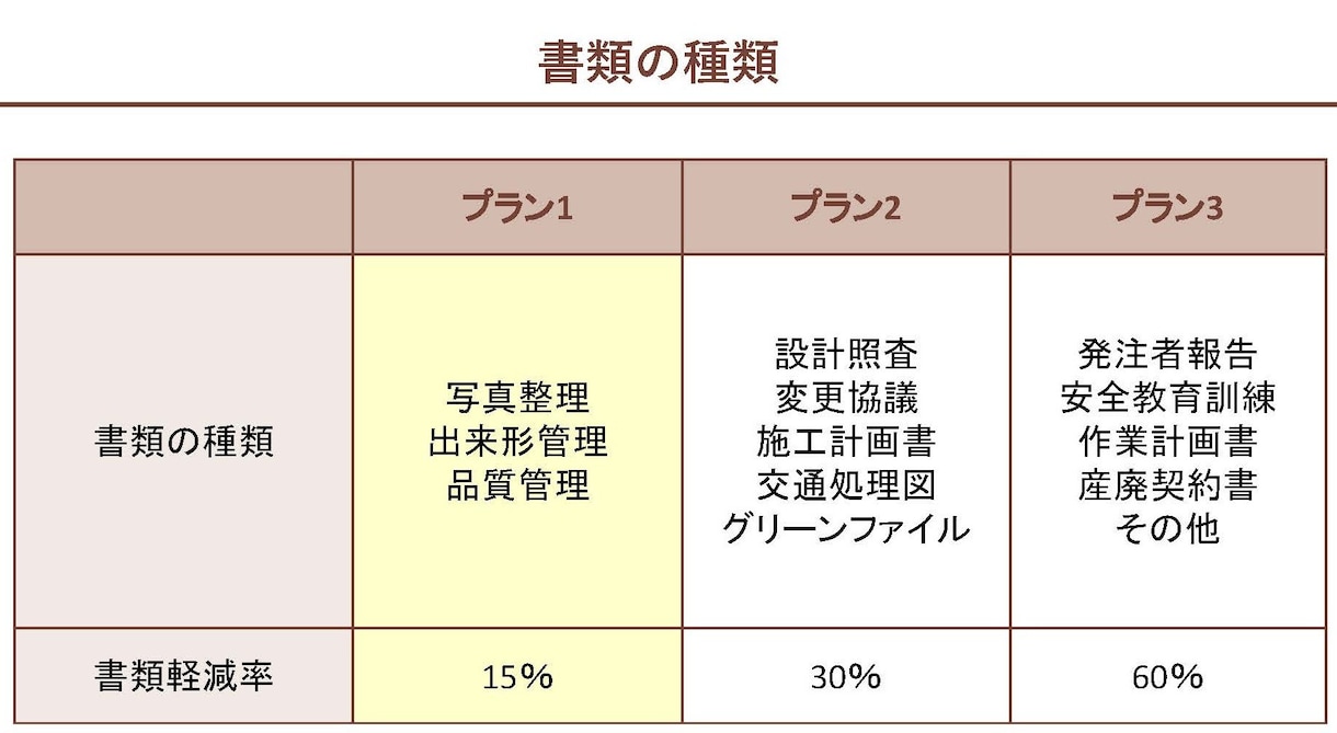 法人様限定　施工管理の業務をサポートします 公共土木工事専門のサポート！御社の売上げに貢献します イメージ2