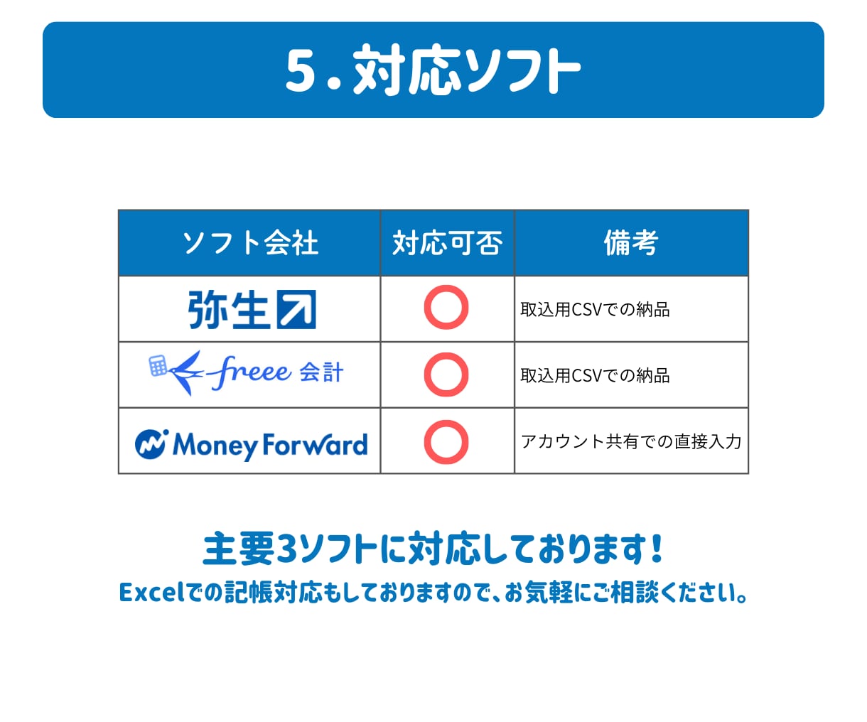 確定申告用の勘定科目仕訳と入力代行いたします 毎月の記帳が後回しになりがちな個人事業主・小規模法人様へ イメージ6
