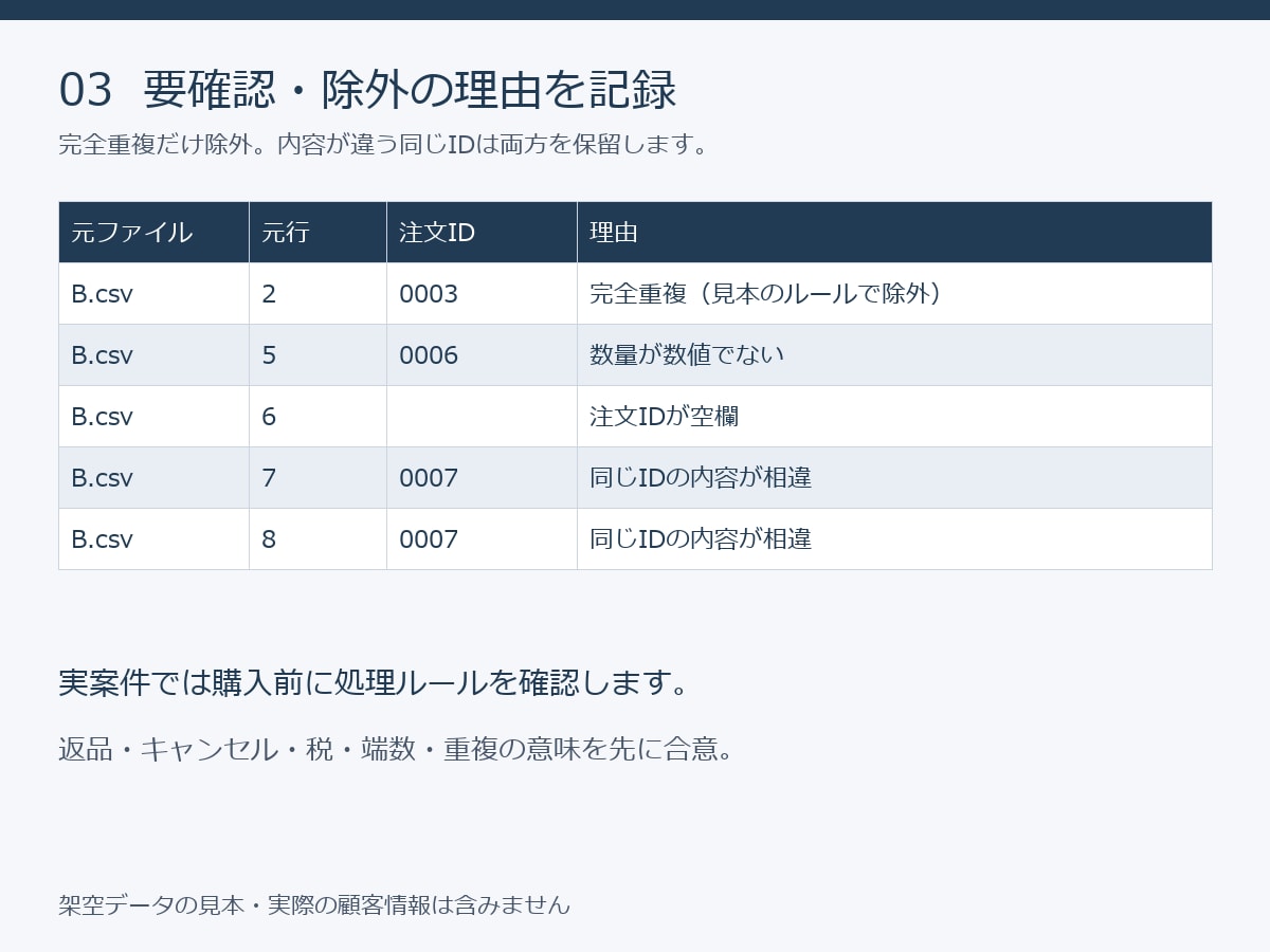 EC売上CSVを整理し商品別に集計します 元データを残し、集計表と要確認行をお返し イメージ4
