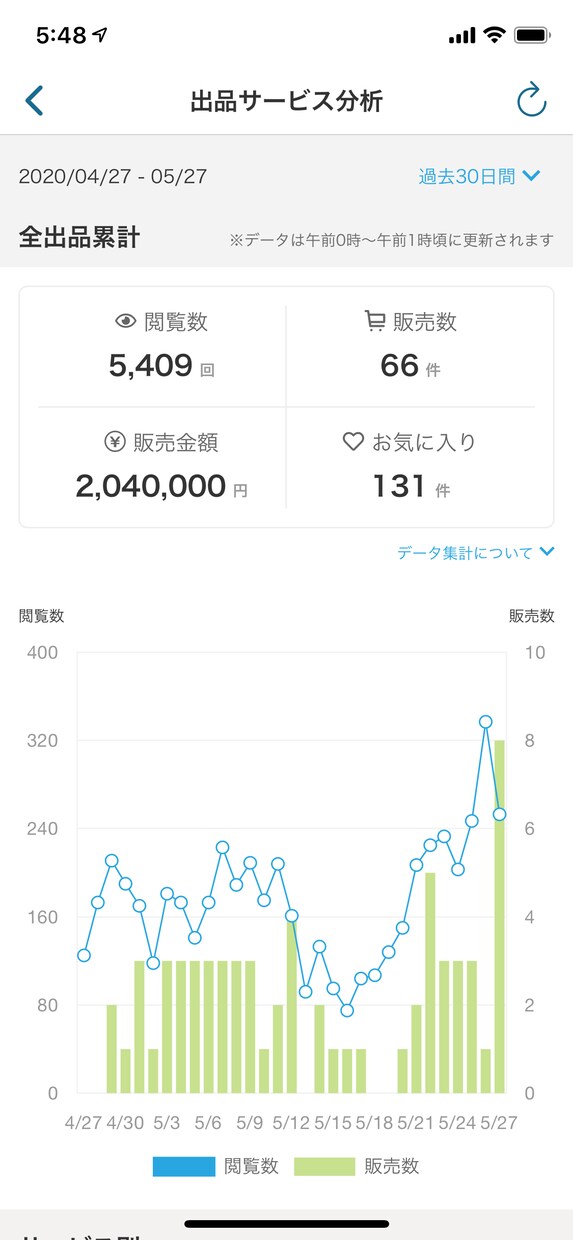 月200万円実績！ココナラサービスのコンサルします 売り上げ月200万円以上の実績！コンサルで大人気サービスへ イメージ2