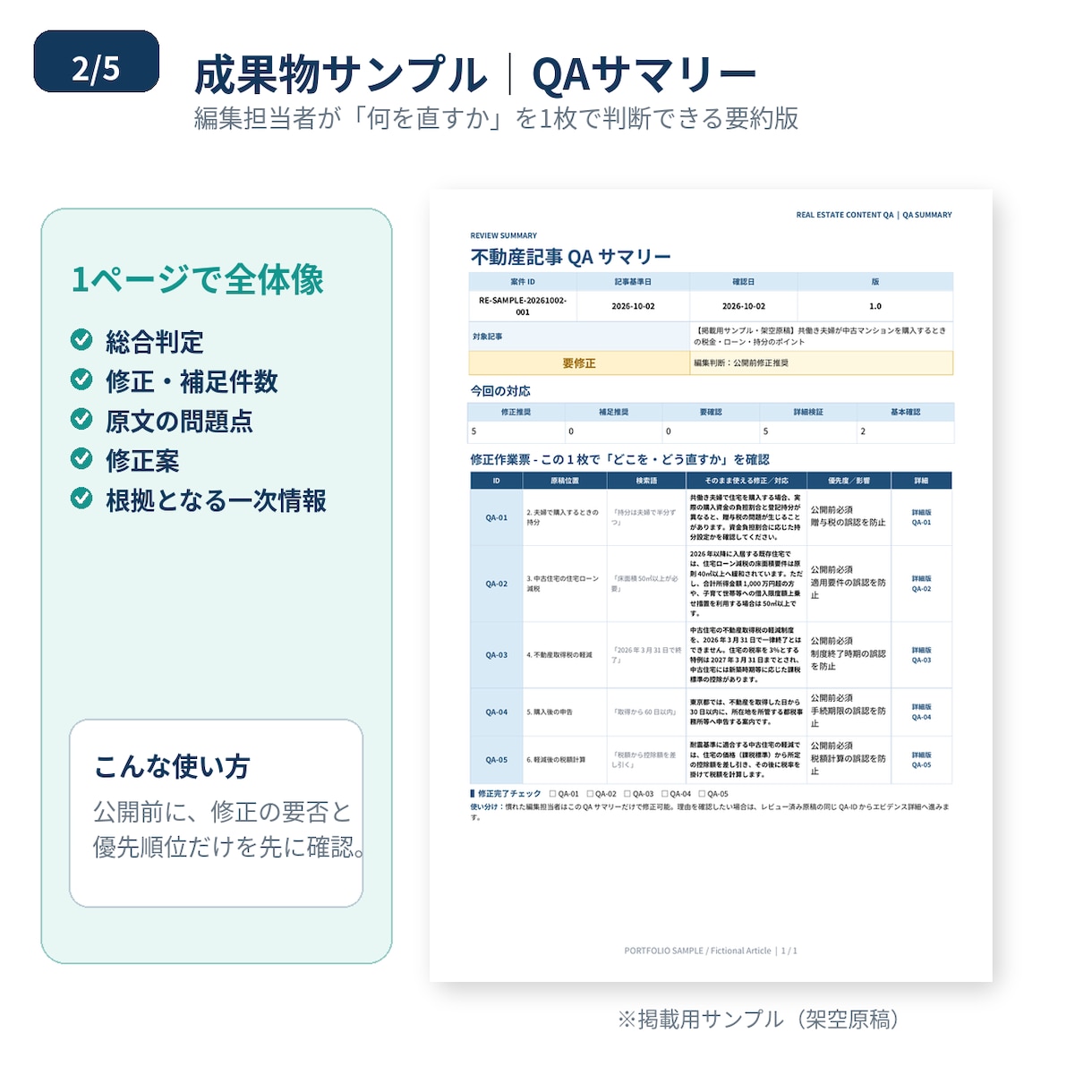 1級FP・宅建試験合格者が不動産記事を検証します 一次情報で制度・税制・ローンを確認し修正文まで提示 イメージ2