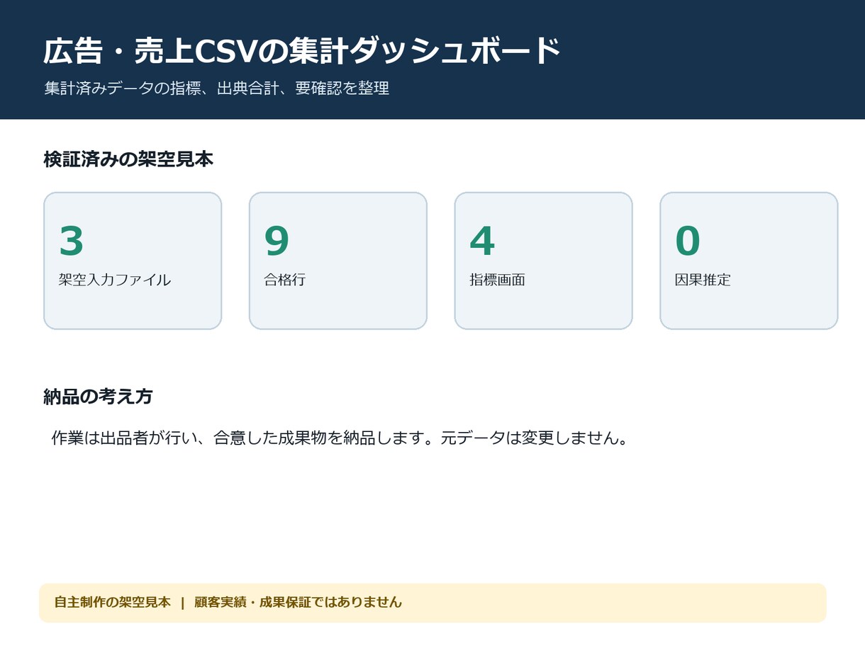 広告・売上CSVを集計し可視化します 集計済みデータの指標と要確認を整理します イメージ1
