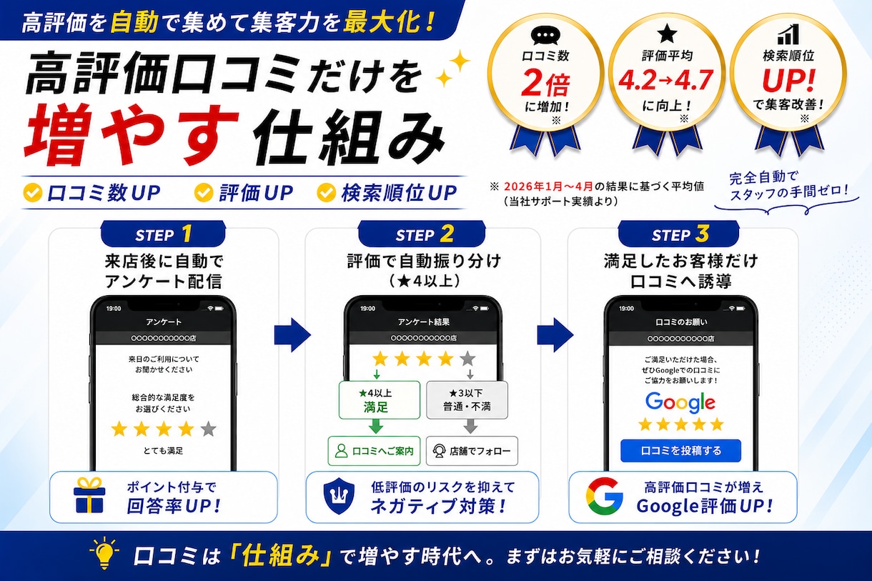 Google口コミを増やし集客する仕組み構築します アンケート×自動誘導で高評価レビューを効率的に獲得【MEO】 イメージ2