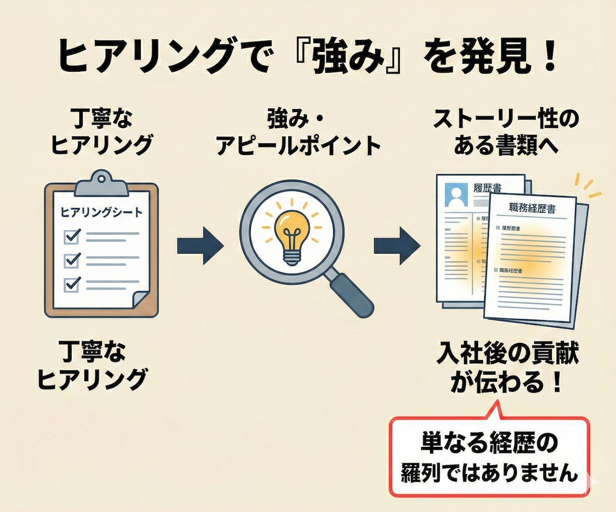 履歴書・職務経歴書の作成を代行します あなたの魅力を引き出す履歴書・職務経歴書を作成します イメージ3