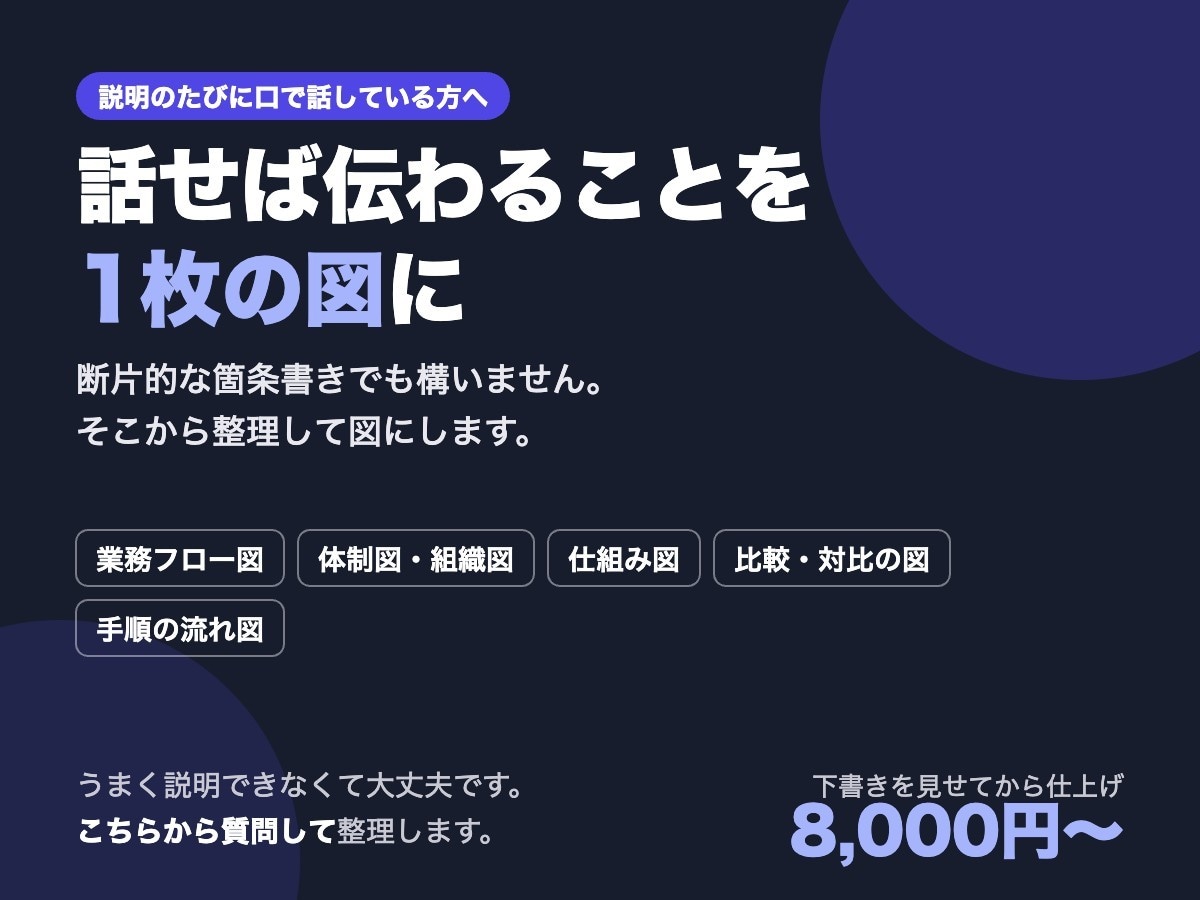 業務フロー図・図解を作ります 話せば伝わることを、1枚の図に イメージ1