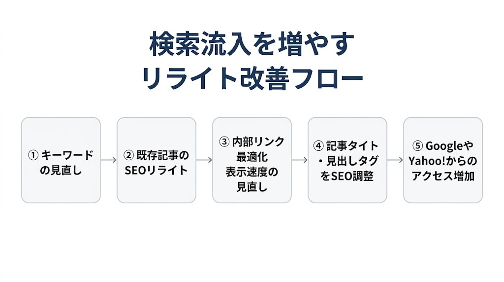 はてなブログ歴8年の経験で「SEOリライト」します 検索に引っかかるSEO記事に生まれ変わらせます！ イメージ2
