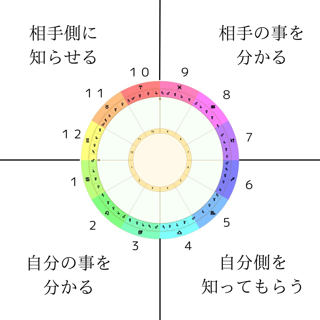 イベントにも出店してる占い師が占星術を教えます 暗記でやる占いからの脱却！理解する占星術！ イメージ4