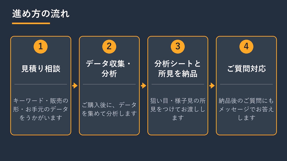アマゾン市場・競合をデータで分析します 参入する商品を価格・レビュー数・競合の数で比較 イメージ4