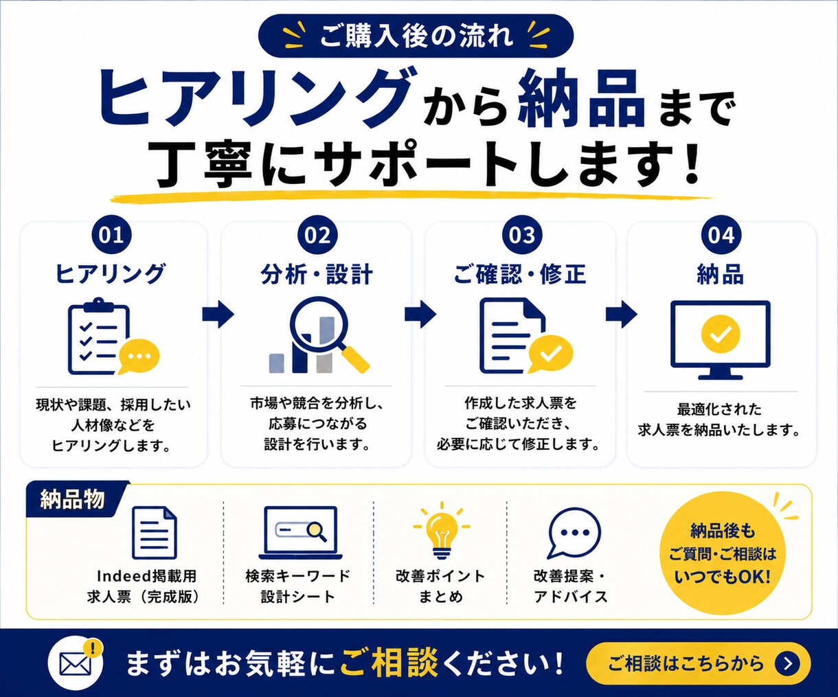 Indeed特化◆応募される求人票を設計します Indeed運用経験者が検索・クリック・応募まで考えて設計！ イメージ5