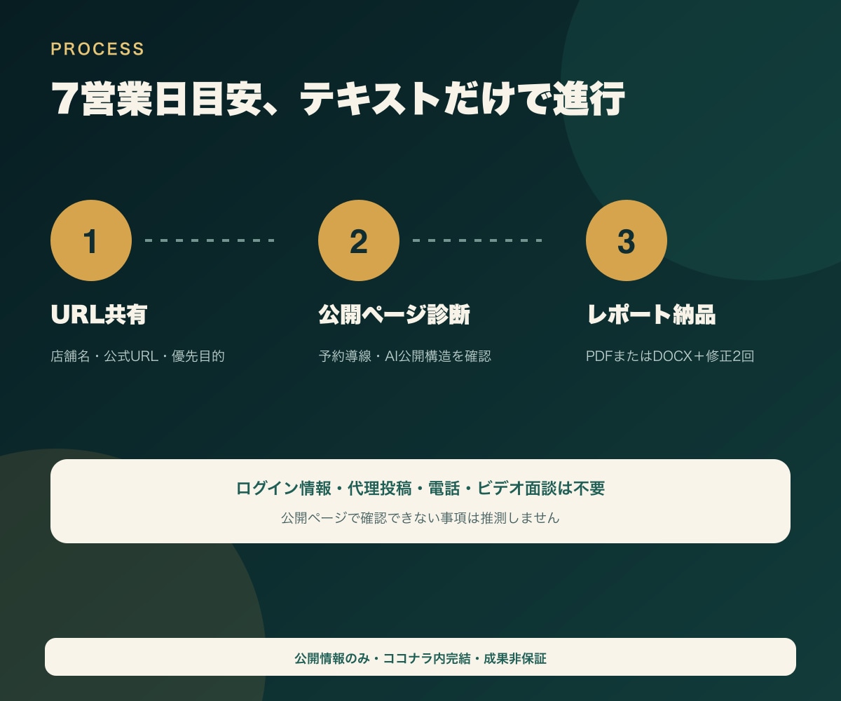 飲食店のWeb集客とAI検索導線を診断します 公開20ページとAI検索向け構造を診断・改善します イメージ3