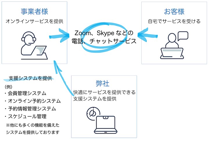 ネット配信スクールなど支援システム開発します ライブチャットなどで配信サービスを提供する為の支援システム イメージ2