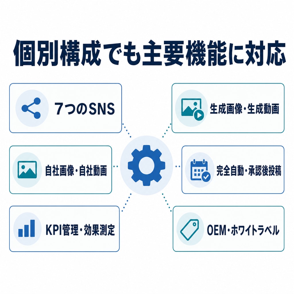 SNS完全自動運用システムを個別見積もりします 101アカウント以上・個別構成・予算からの提案に対応 イメージ5