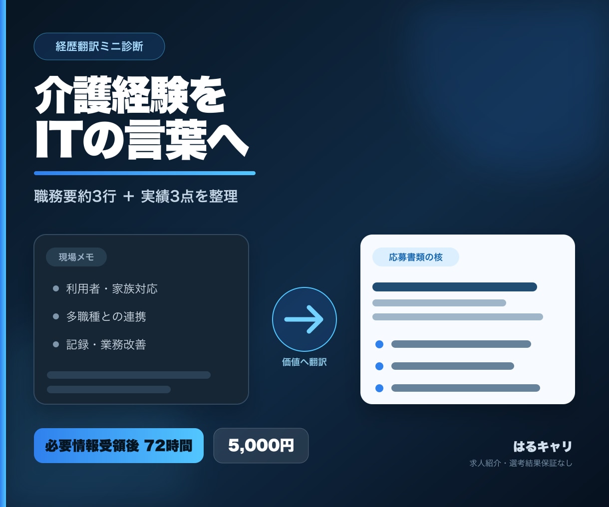介護経験をIT向けの職務要約に翻訳します 職務要約3行＋実績3点を必要情報受領後72時間で整理 イメージ1