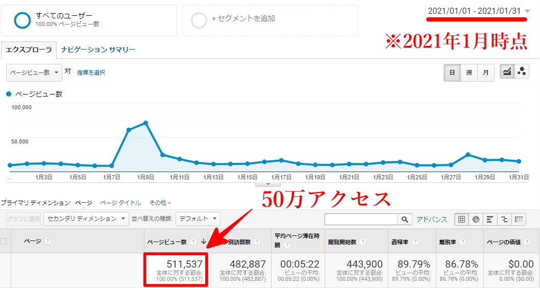 月間50万PVサイトであなたのブログを宣伝します ブログ歴4年のプロライターが情報を惜しみなく渾身の記事を執筆 イメージ2