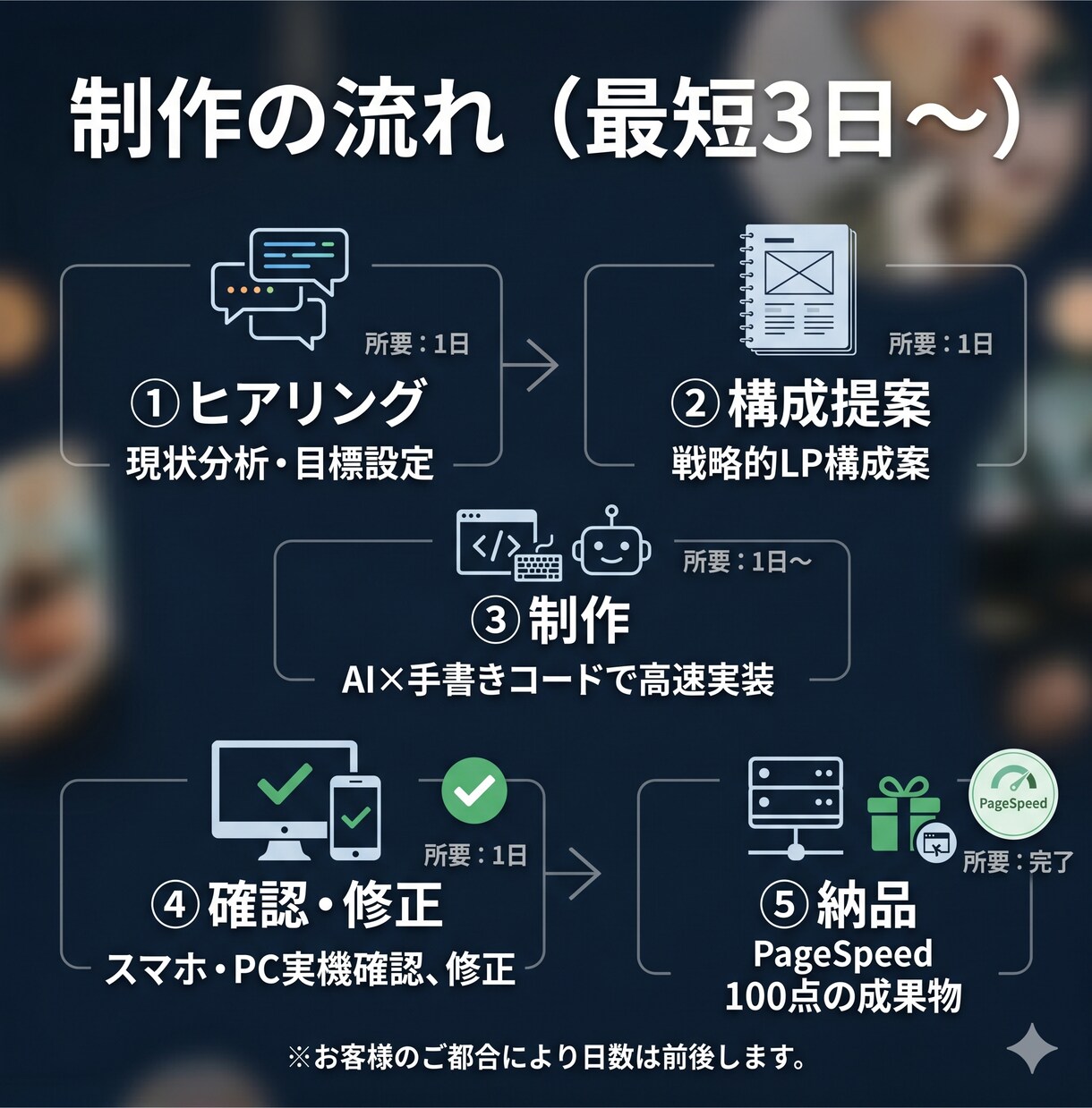 表示速度が高速のLPを制作します AI×手書きコードで迅速納品｜スマホ対応込み イメージ3
