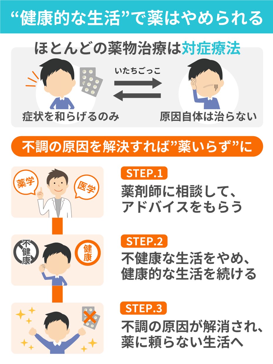 どうしたら薬をやめられるかアドバイスします 体の調子を崩すことなく薬をやめられる可能性があります イメージ2