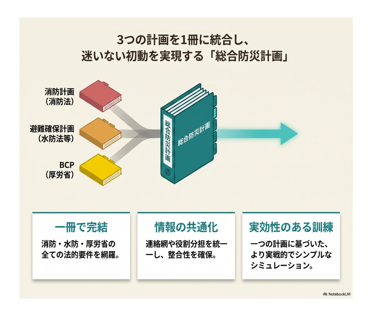 BCPを一本化！迷わず動ける「総合防災計画」ます 消防45年×行政5年。計画の乱立による現場の麻痺を解決！ イメージ1