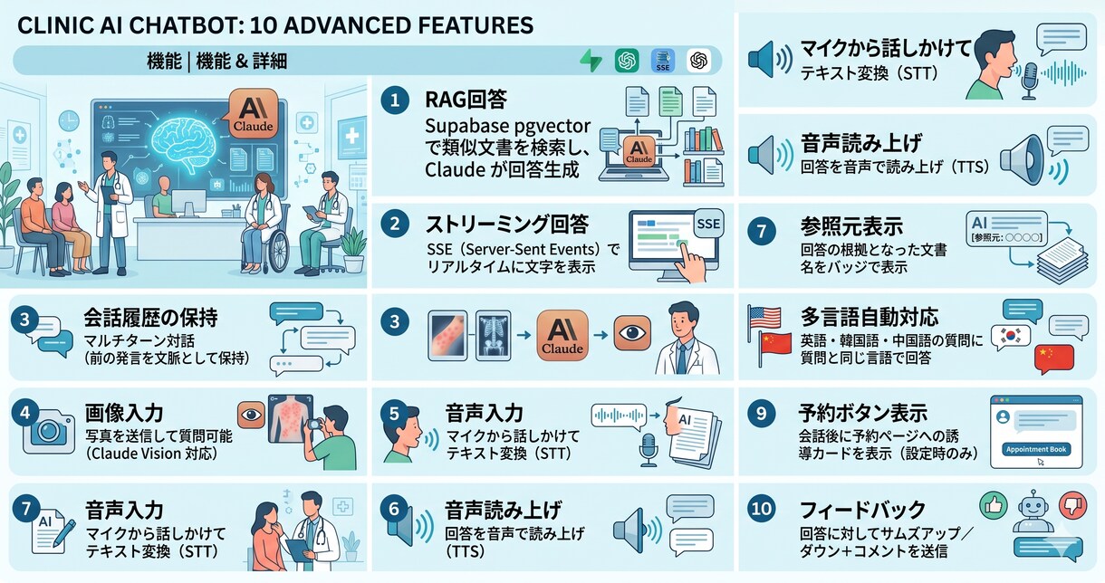 医院・クリニック向けAI受付ボットを作成します 31診療科対応・24時間AI自動応答を低コストで実現 イメージ2