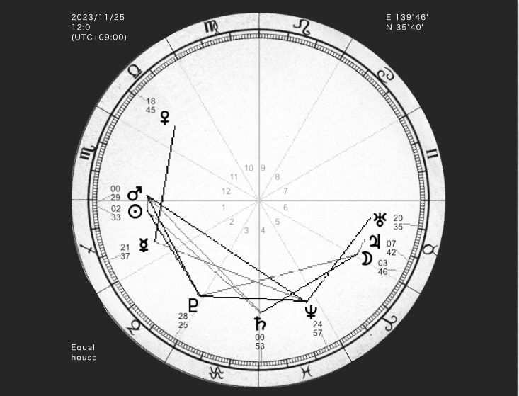 お悩み解決を占星術の観点からアドバイスします 占星術は一人一人の生まれた場所、時間の星の配置で占います イメージ1