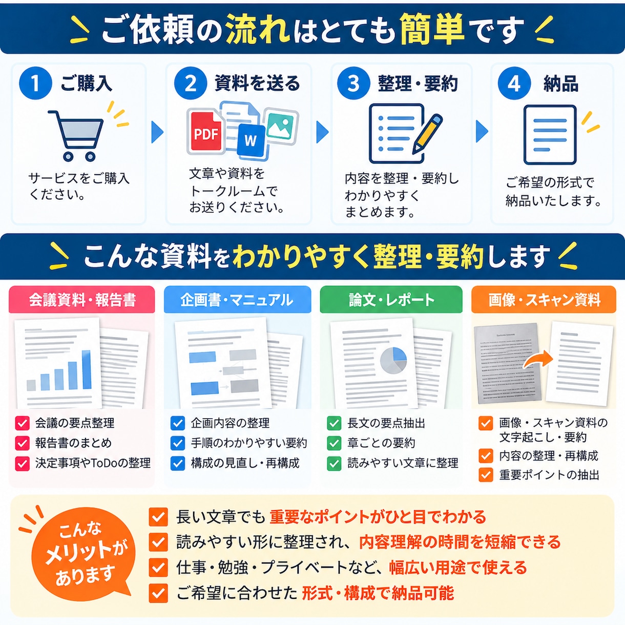 長い文章や資料をわかりやすく整理・要約します 長文から大切なポイントを抜き出し読みやすくまとめます イメージ3
