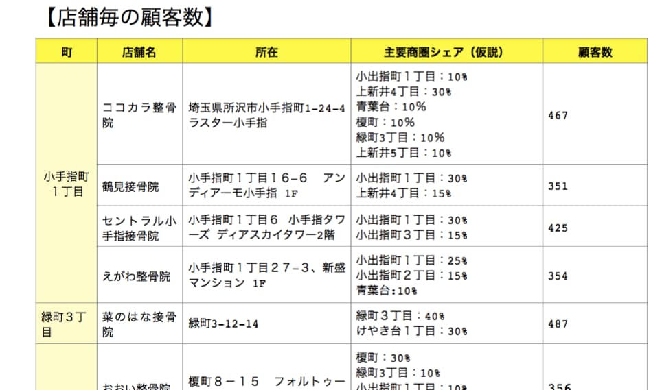 追加融資４００万を受けた資料を販売します 開業からわずか５ヶ月後に追加融資を成功させた資料を公開 イメージ4