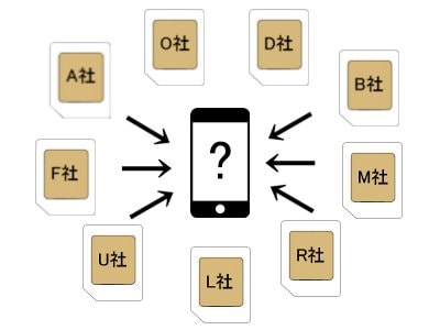 あなたに適した格安SIMをご提案いたします 月額料金や速度制限などスマホデビューから乗り換えまで イメージ1