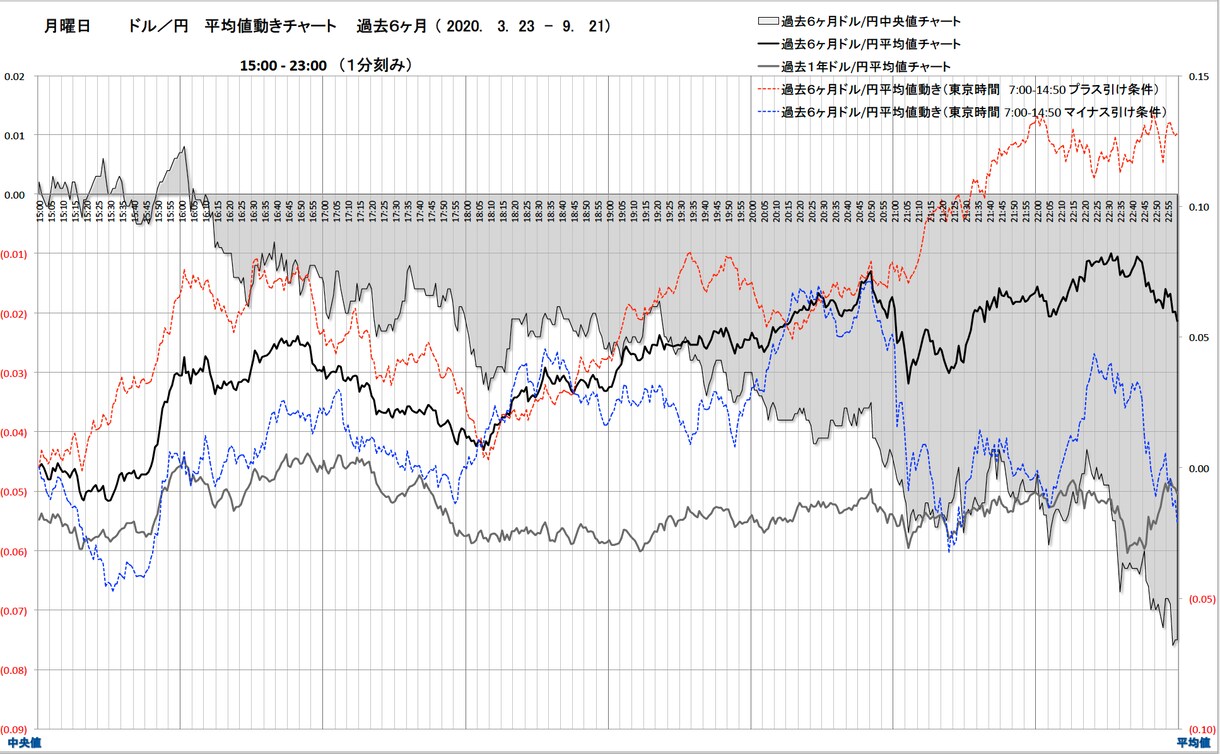 FX 外国為替　曜日別の平均値動チャート作成します ドル円の曜日別の値動きの特徴、動きやすい時間がわかります イメージ2