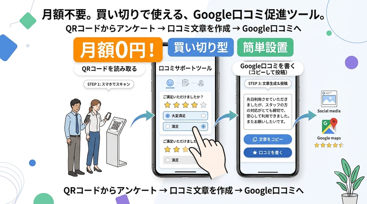 買い切り型Google口コミ促進ツール作ります アンケートから口コミ文章を作成、QRコードですぐ使えるツール イメージ1