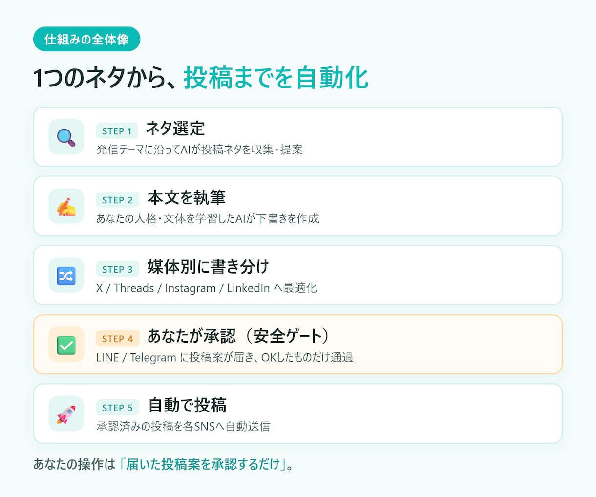 MakeとAIでSNS自動投稿システムを構築します ネタ選び→執筆→投稿まで全自動。あなたは承認するだけ イメージ2