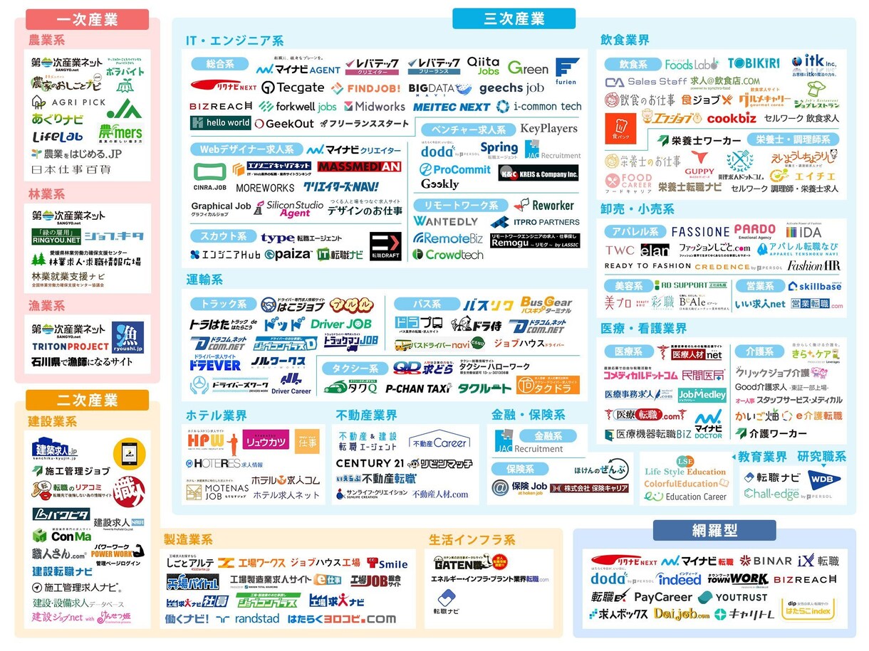 求人媒体を総合的にお話いたします 中途・新卒・アルバイト派遣など無料のものから有料まで！ イメージ1