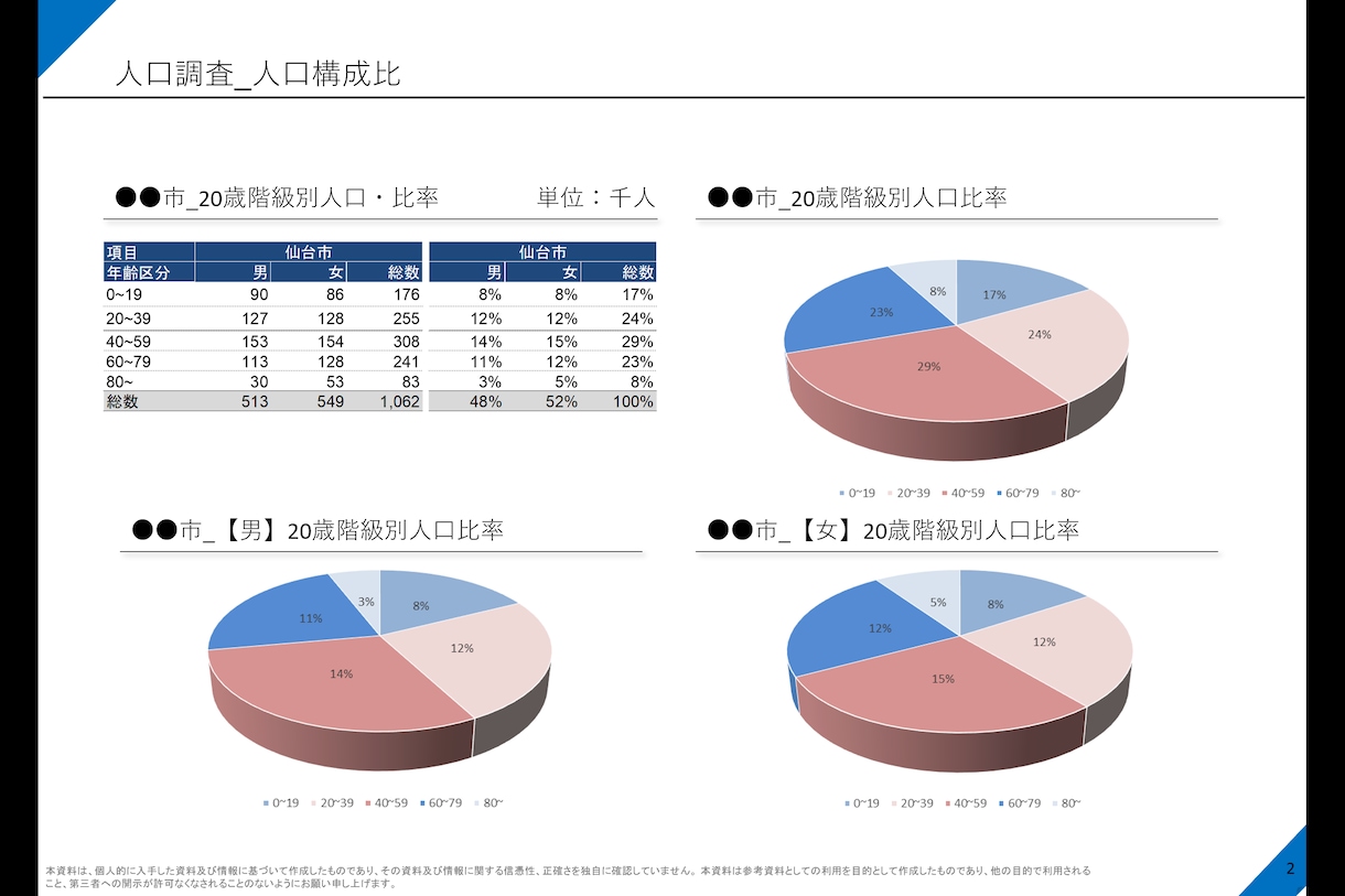市場調査実施します 【マーケティング参考】人口構成・将来人口推計・その他 イメージ2
