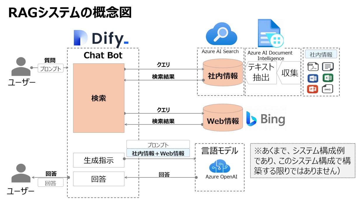 Dify×Azureで生成AIボットを作成します 社内ナレッジを最大活用して、業務効率化しよう！ イメージ2