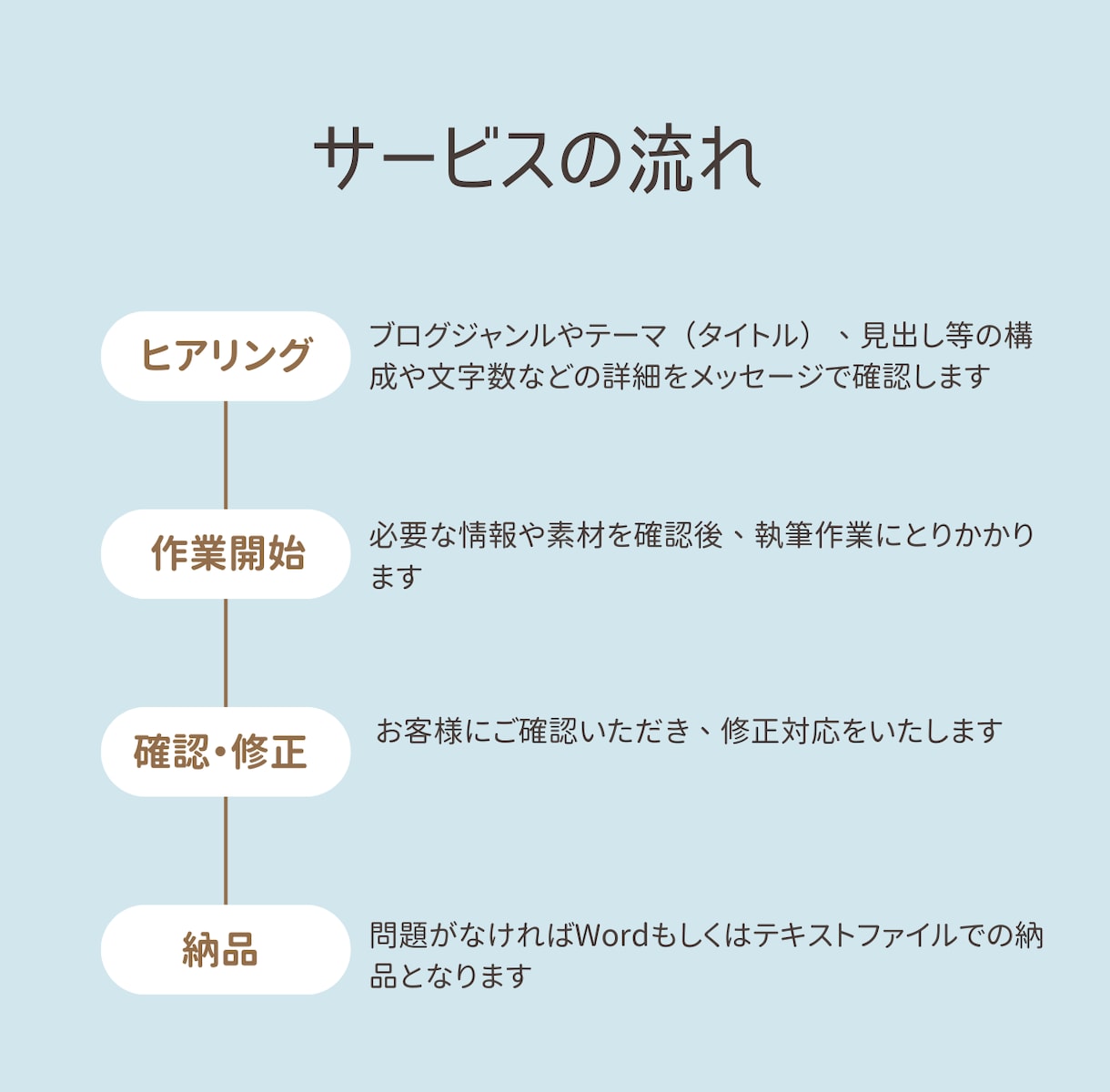 文字単価0.5円～高品質ブログ記事作成の代行します 「書いて欲しい記事」を現役ブロガーが記事を作成 イメージ2