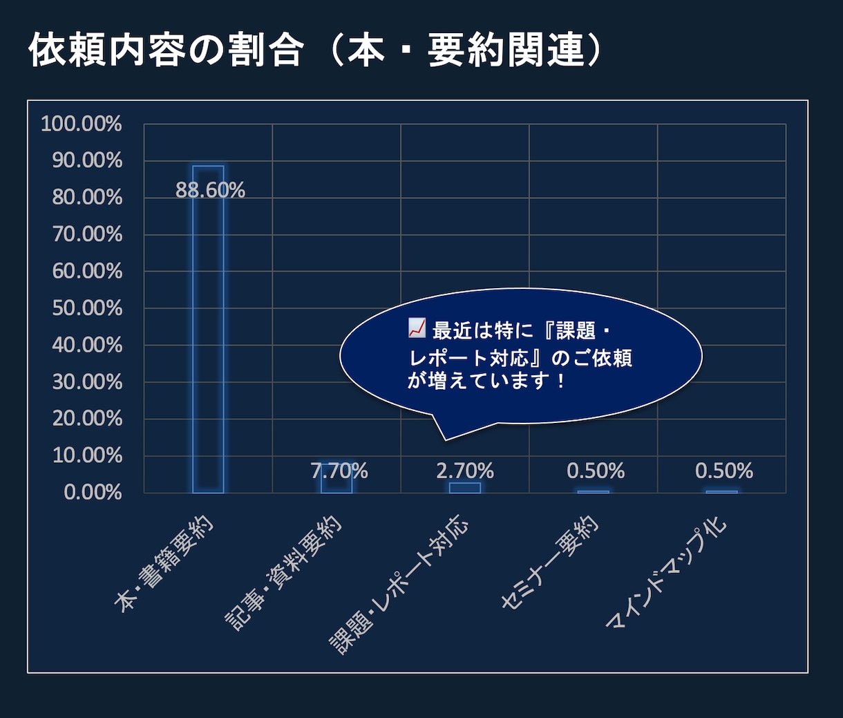 1~2週間納品相談可／本・記事を代わりに要約します 研修課題や大学のレポート等へ※ニッチな書籍歓迎 イメージ3