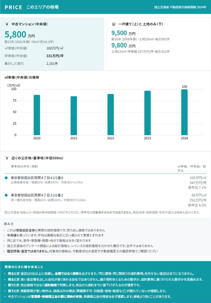 住所1つで公的データの不動産調査レポートを作ります 相場・災害・暮らしを15ページのPDFにまとめます イメージ3