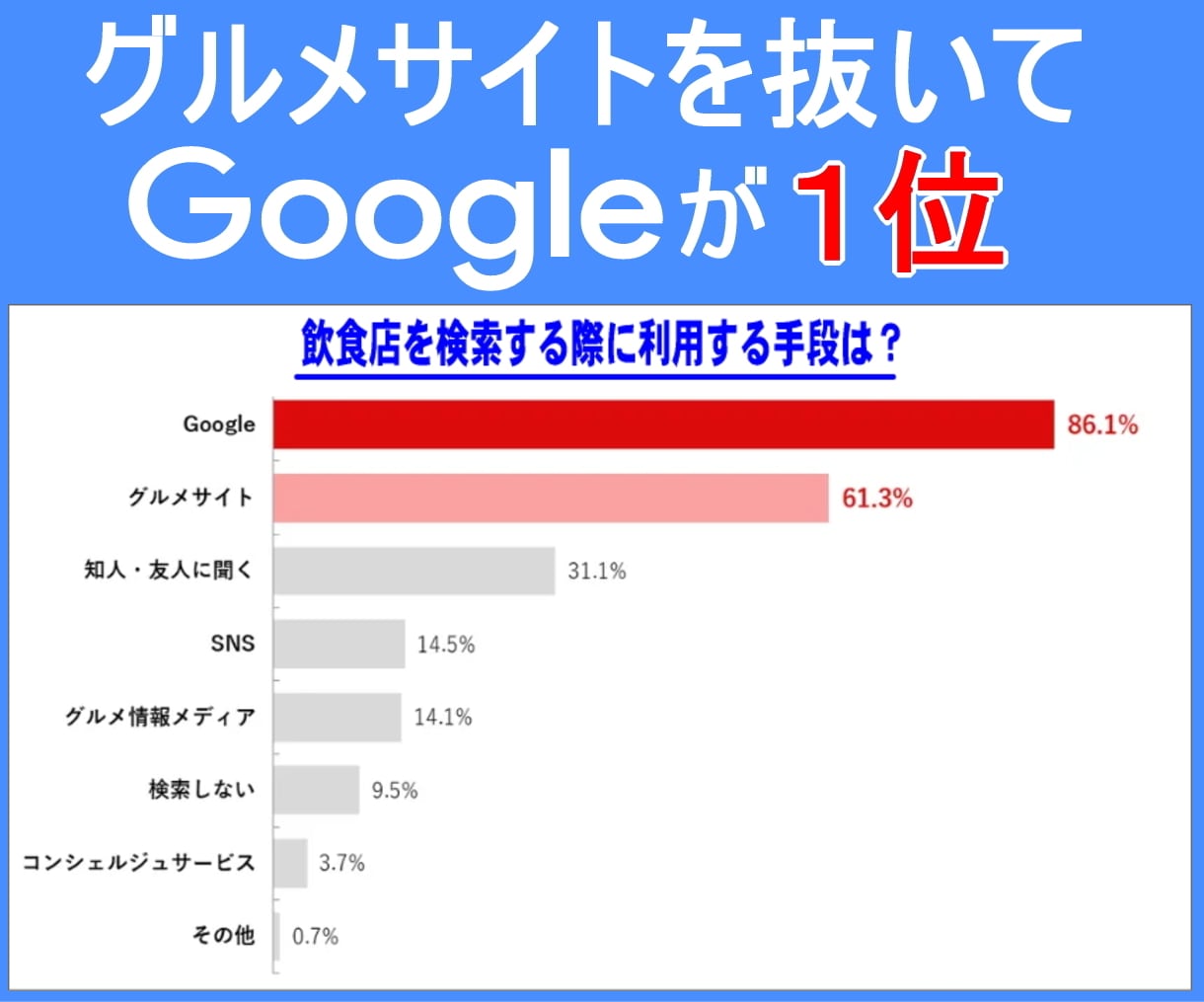 Googleマイビジネス丸投げで登録代行します Googleビジネスプロフィール登録/MEO対策で集客アップ イメージ2