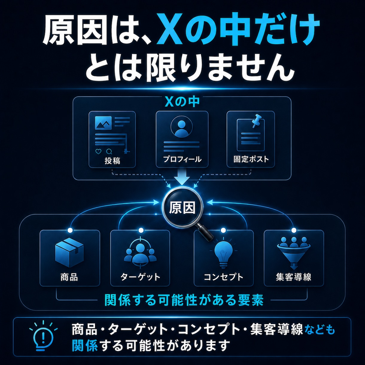 Xで集客できない原因を診断して改善点をご提案します 投稿を増やす前に、集客できない原因をハッキリさせませんか? イメージ3