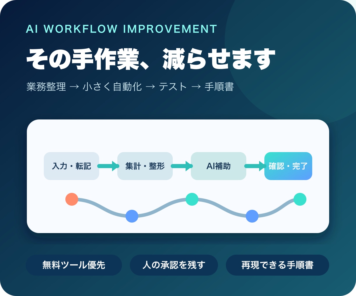 AIと無料ツールで定型業務を効率化します 業務整理から小さな自動化・手順書まで イメージ1