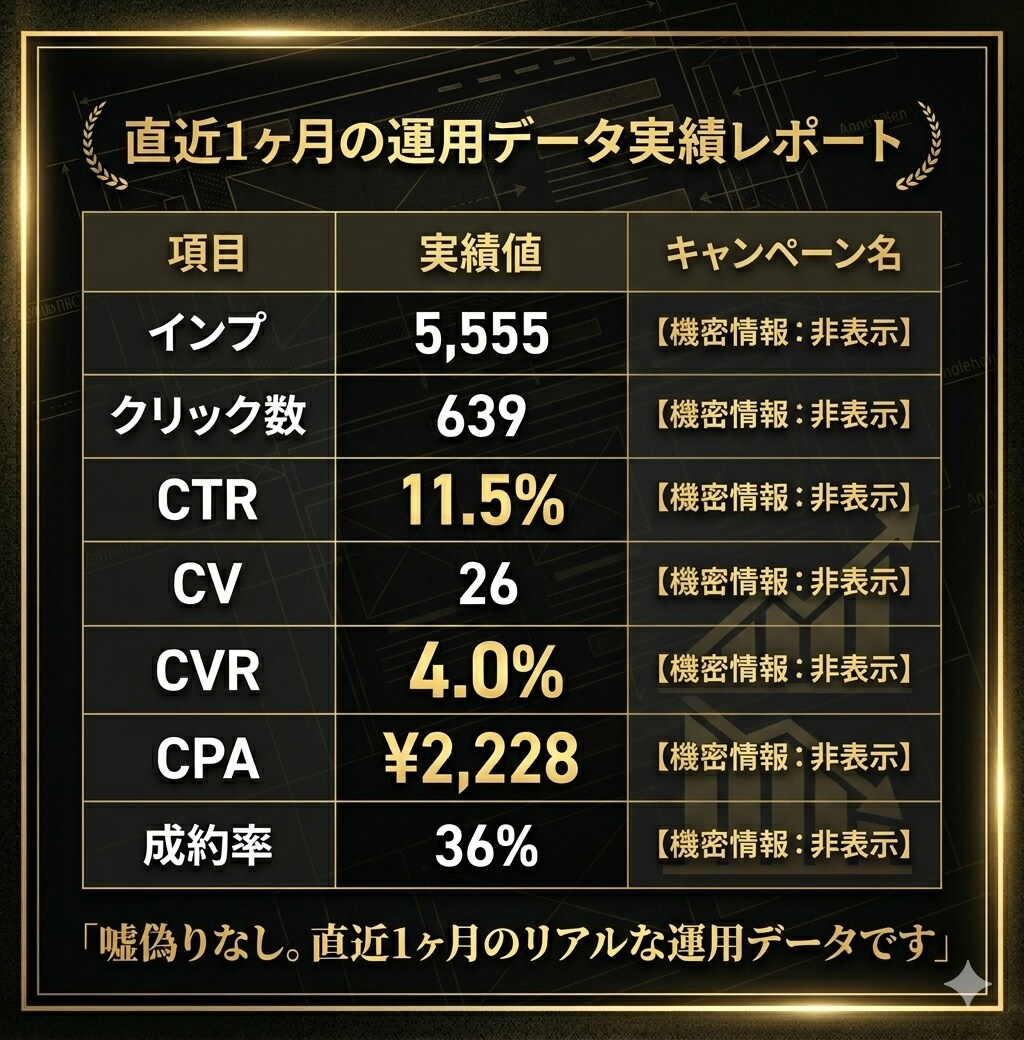 集客専門@Google検索広告の運用代行します 広告の知識だけではなく、LP構成のプロが集客力を最大化 イメージ2