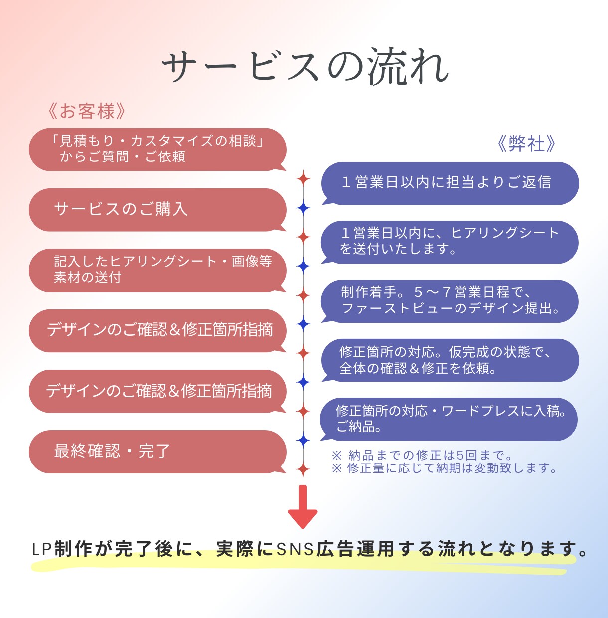 運用お試しプラン＊LP制作〜運用までやります 日予算1,500円/1ヶ月＝5万で広告を流します！ イメージ4
